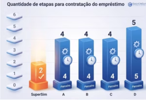 EasyCredito comprova Supersim e a mais descomplicada